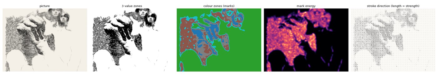 A reader sheet: the picture, 3 value zones, mark zones, mark energy, stroke direction.