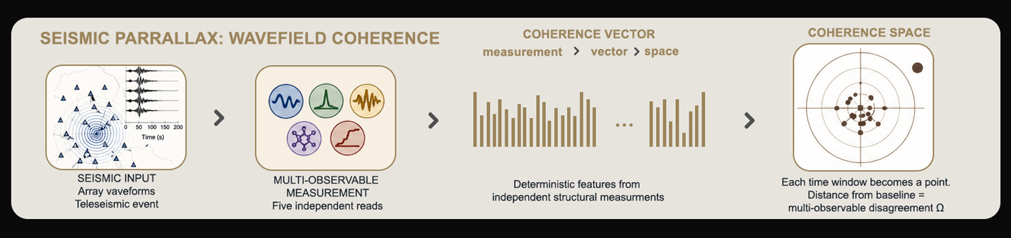 Seismic instrument pipeline