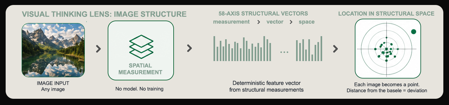 Visual Thinking Lens instrument pipeline